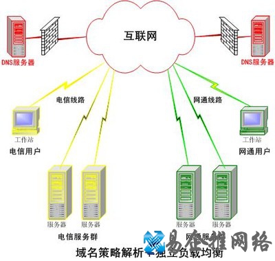 DNS服务器是什么
