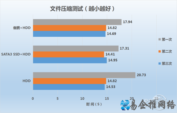 傲腾评测