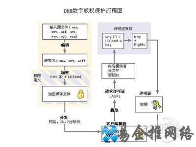 如何打开drm
