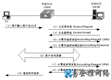RADIUS是什么