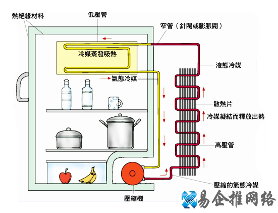冰箱的工作原理