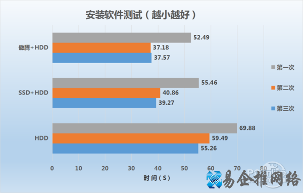 傲腾评测