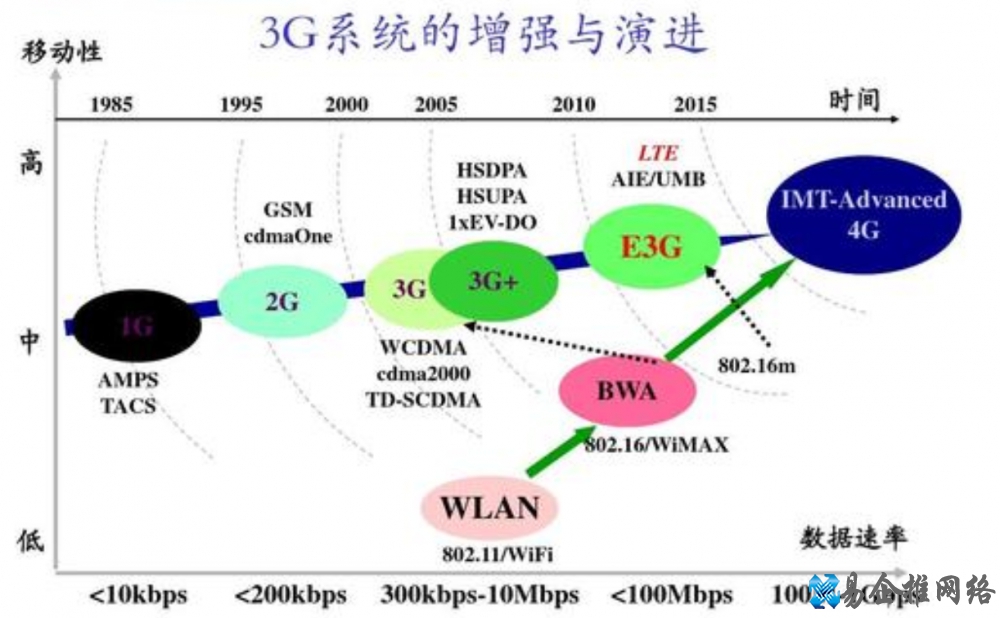 lte网络是什么意思，lte网络和4g网络哪个好？