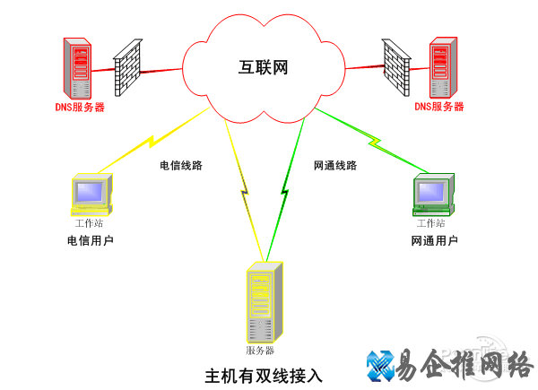 dns是什么意思?