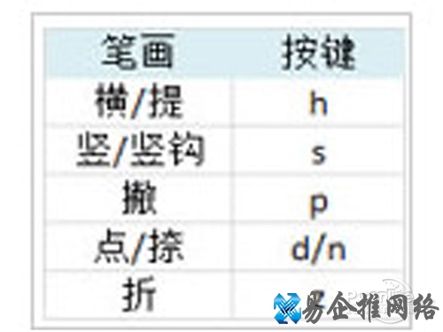 笔画对应的按键