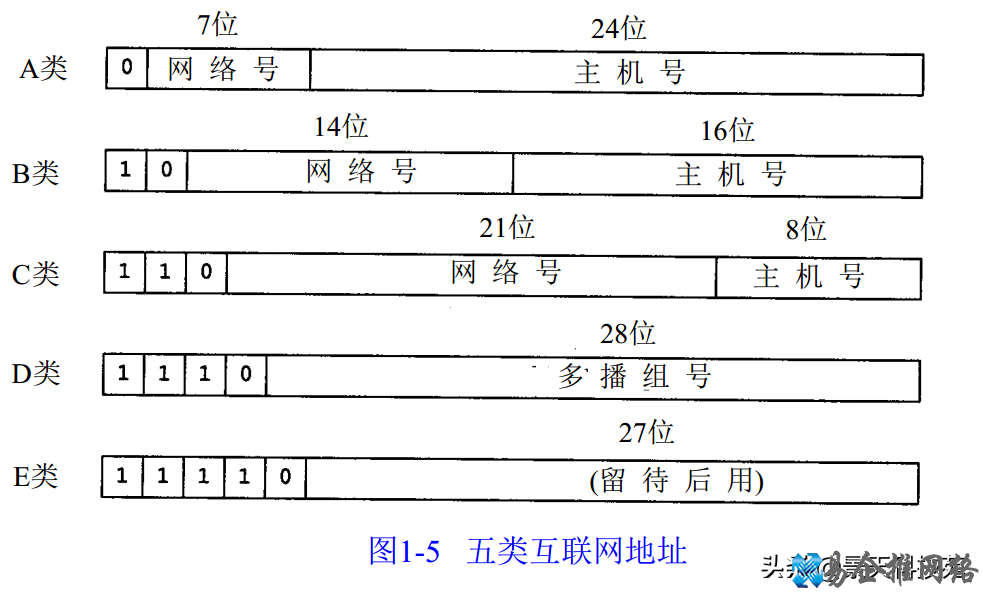 ip地址分类怎么区分，ip地址分类范围【图文详解】