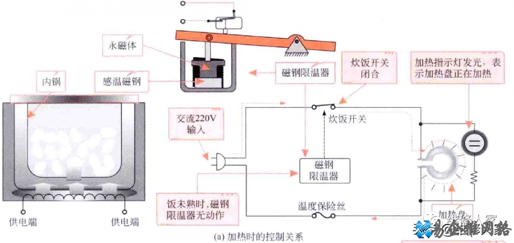 电饭锅原理图和工作原理【图文详解】