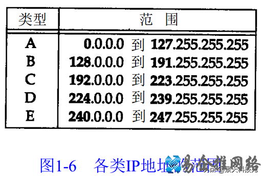 ip地址分类怎么区分，ip地址分类范围【图文详解】