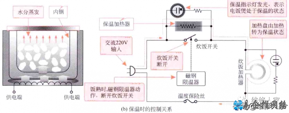 电饭锅原理图和工作原理【图文详解】