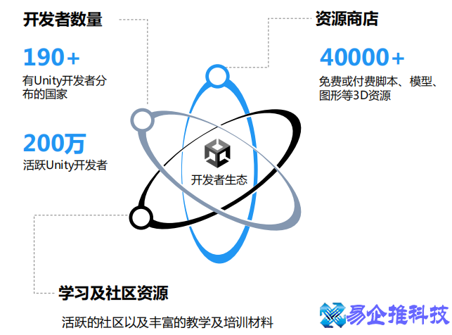 unity是什么，一文搞懂unity