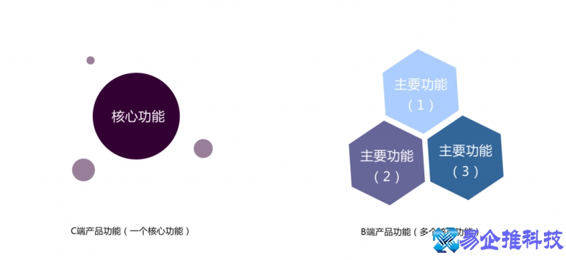 b端和c端是什么意思，b端和c端的区别