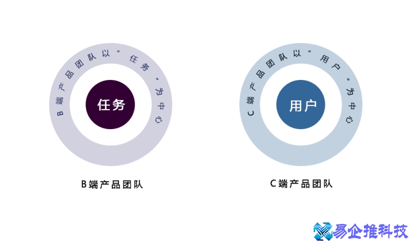 b端和c端是什么意思，b端和c端的区别