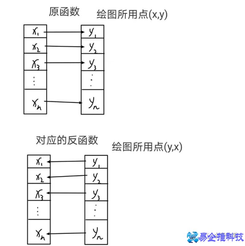 什么是反函数，反函数介绍